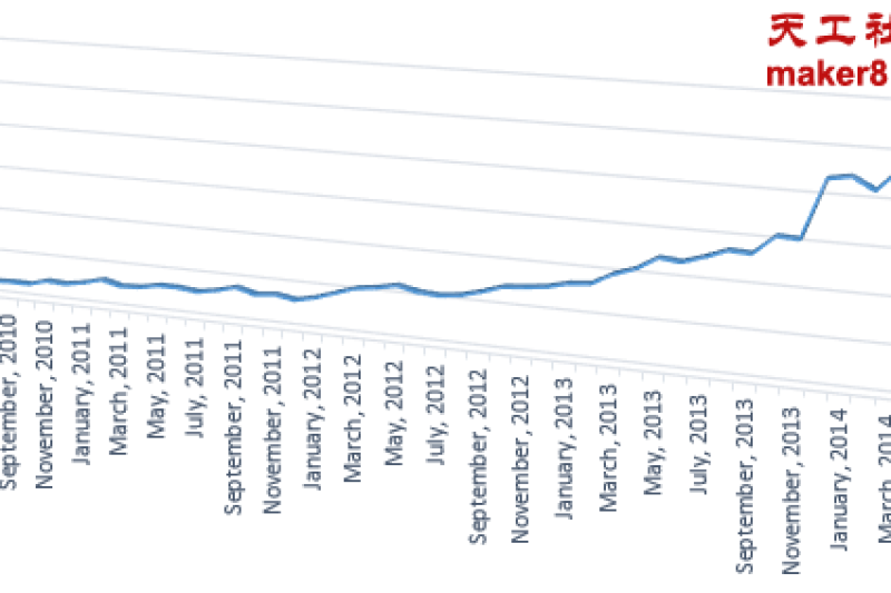 全球3D打印行业对人力资源需求飙涨