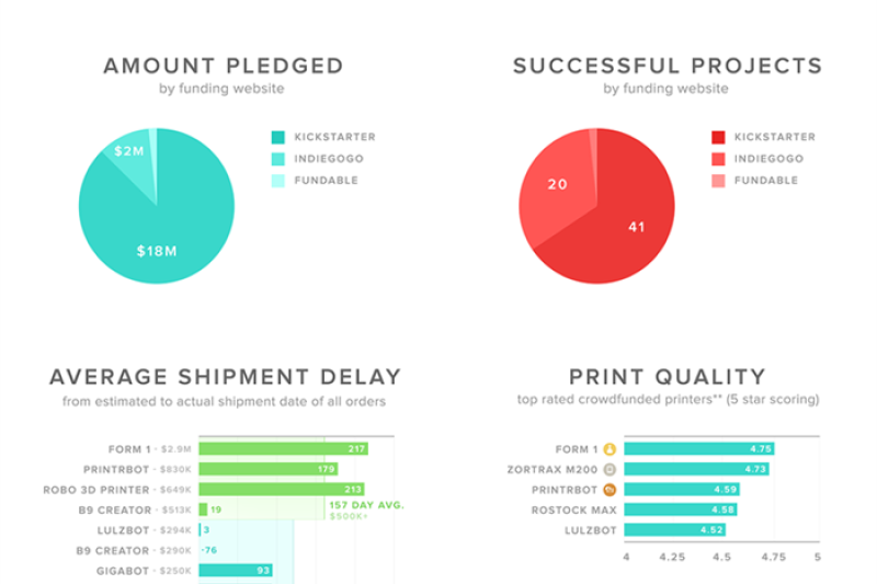 3D Hubs发布众筹活动对3D打印市场影响的分析报告
