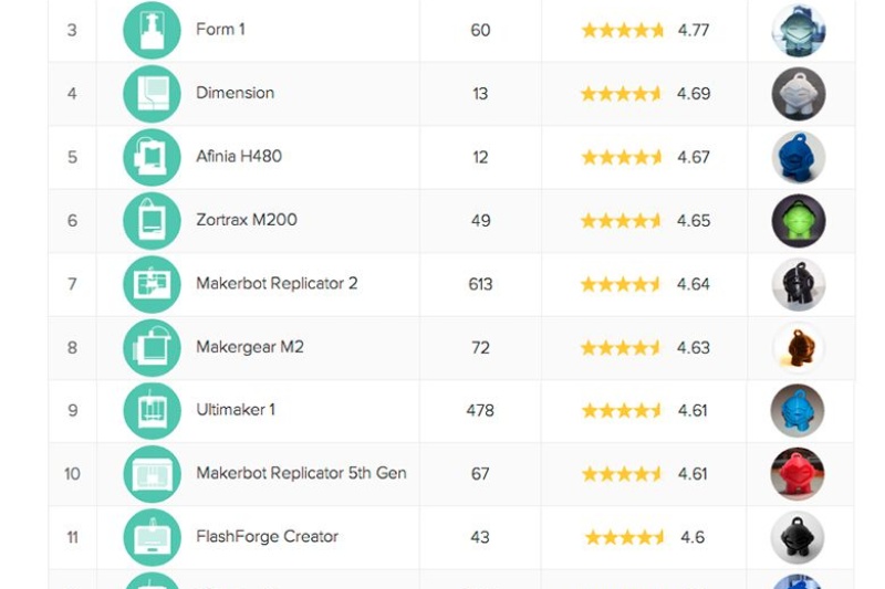 3D Hubs发布8月份全球3D打印市场趋势报告