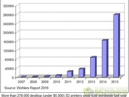 《沃勒斯报告》：2015年全球3D打印市场总销售额51.65亿美元