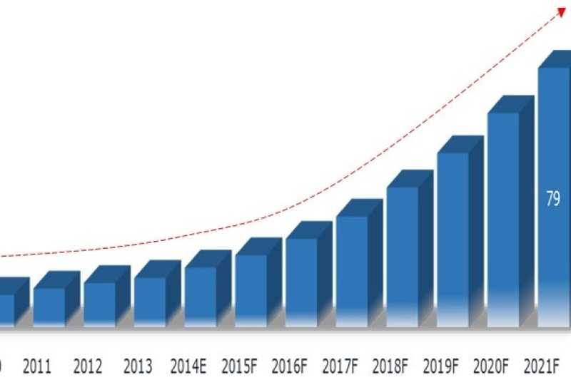 2021年印度3D打印机市场：将达7900万美元