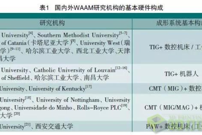 【技术贴】电弧焊增材制造技术发展现状