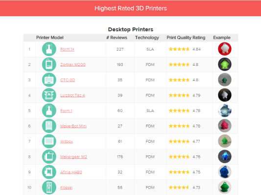 3D Hubs 发布2015年2月份全球3D打印市场趋势报告