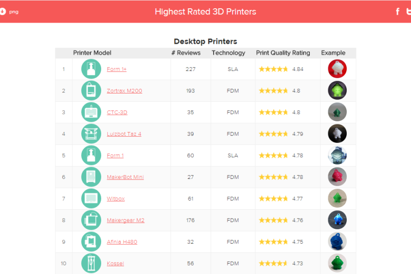 3D Hubs 发布2015年2月份全球3D打印市场趋势报告