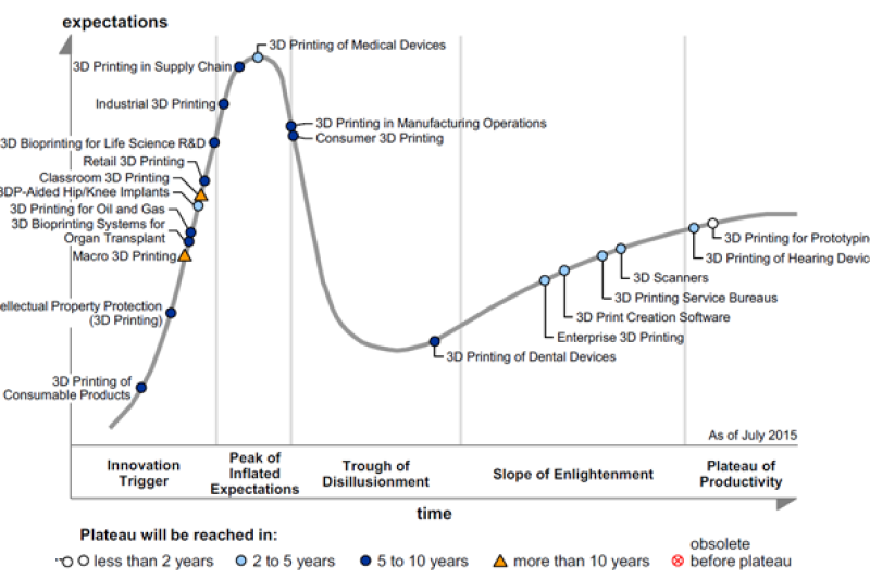 Gartner：3D打印正在成为医疗领域的主流应用