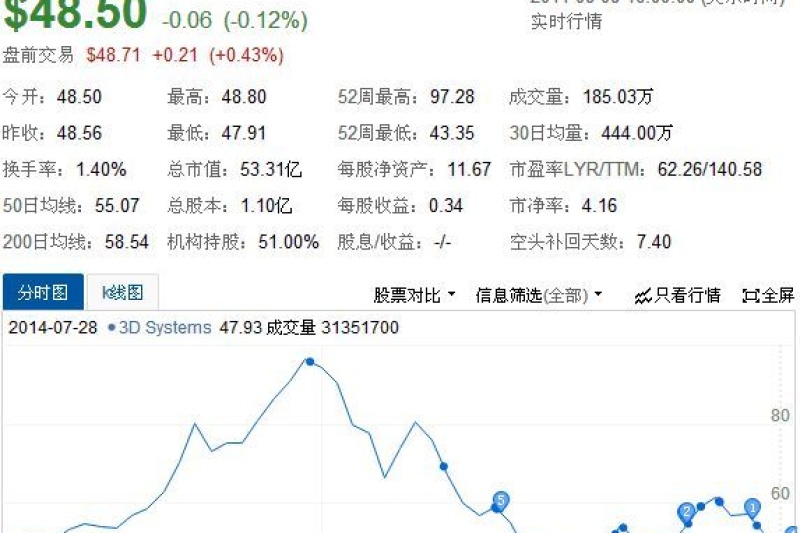 3D Systems财报公布 不及预期压力重重