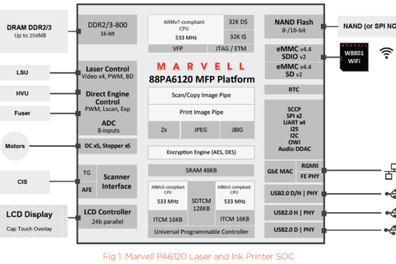 Marvell推出3D打印机系统芯片集成解决方案