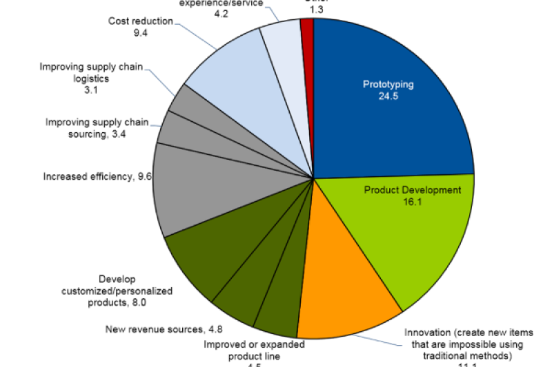 Gartner：高购置/启用成本阻碍企业购买3D打印机