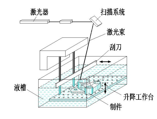 sla型3d打印工作原理