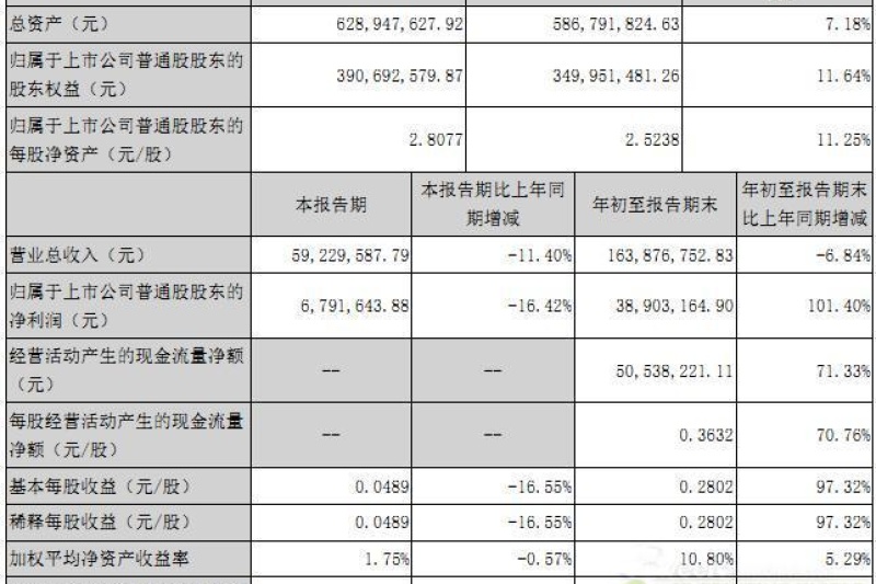 光韵达Q3营收下滑：3D打印短期盈利难