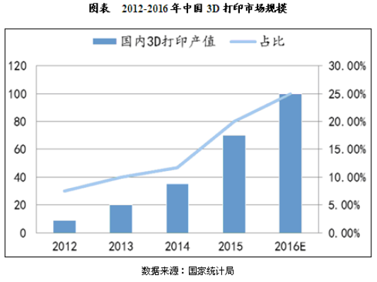 2016-2020年中国3D打印产业深度调研及投资前景预测报告