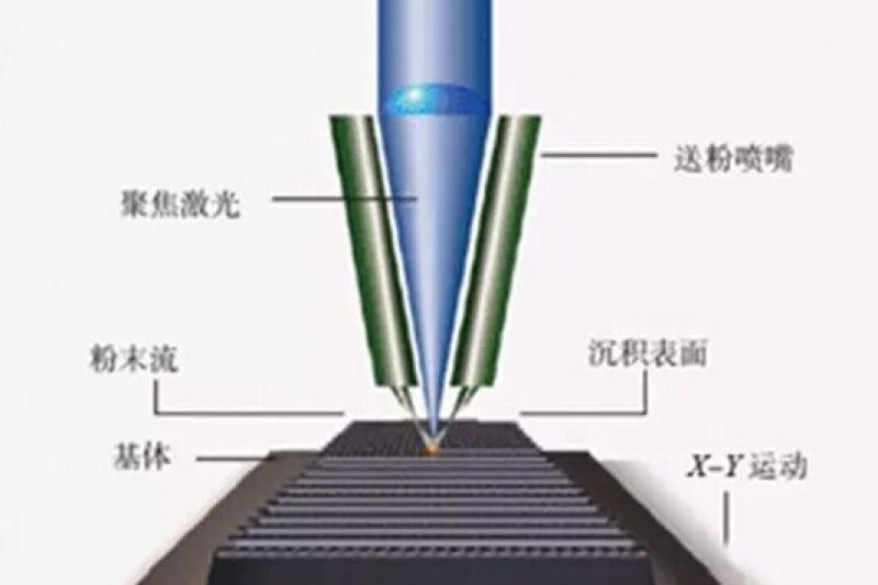 【技术贴】激光熔覆再制造，化腐朽为神奇的利器