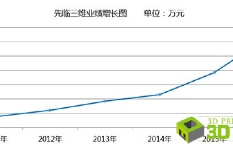 先临三维盈利能力惊人：2016年预计营收3亿元  净利润3000万