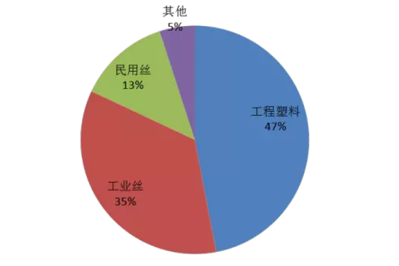 尼龙3D打印材料供需格局一览