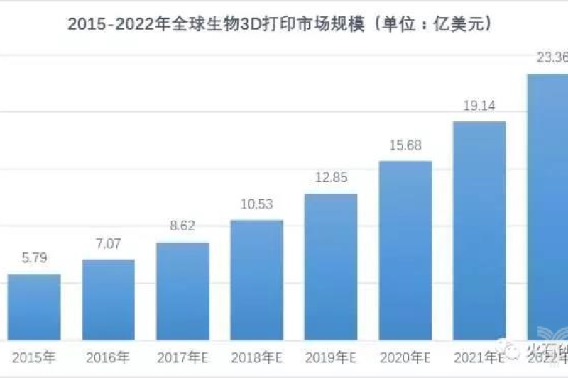 生物3D打印的技术难点及市场发展趋势是什么？