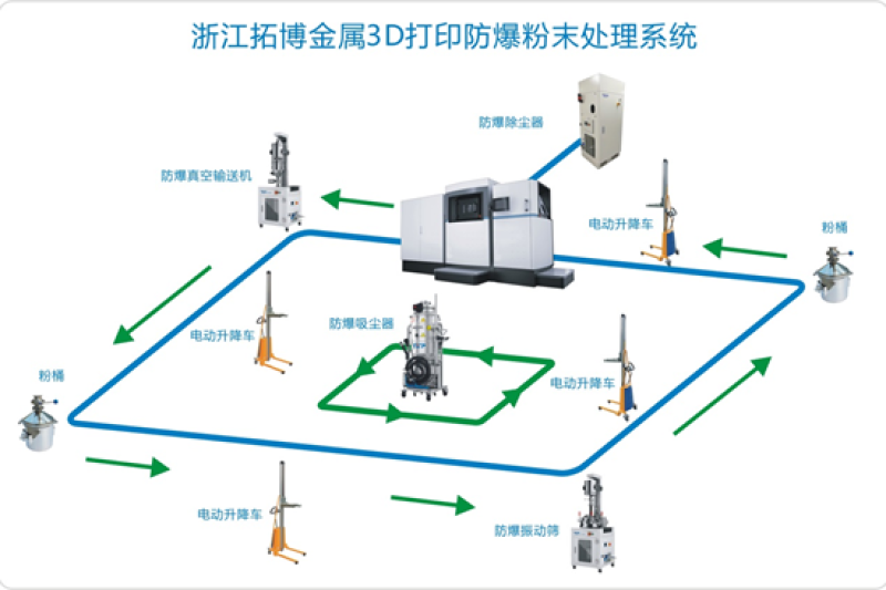 浙江拓博推出金属3D打印防爆粉末处理系统
