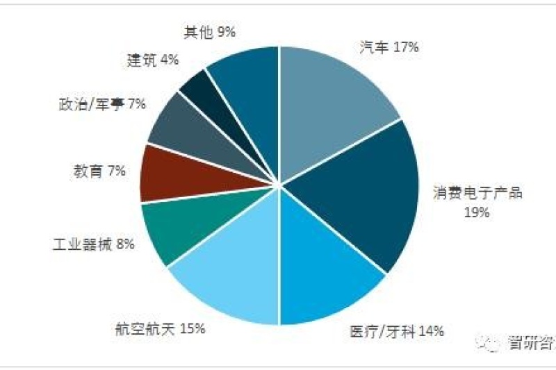 我国3D打印增长速度及未来发展分析