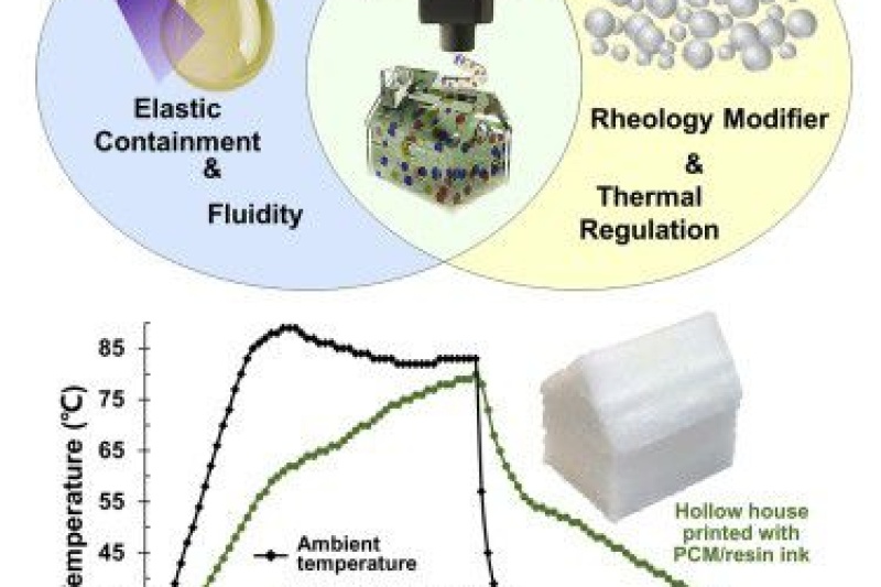 TAMU开发可3D打印的新型相变复合材料