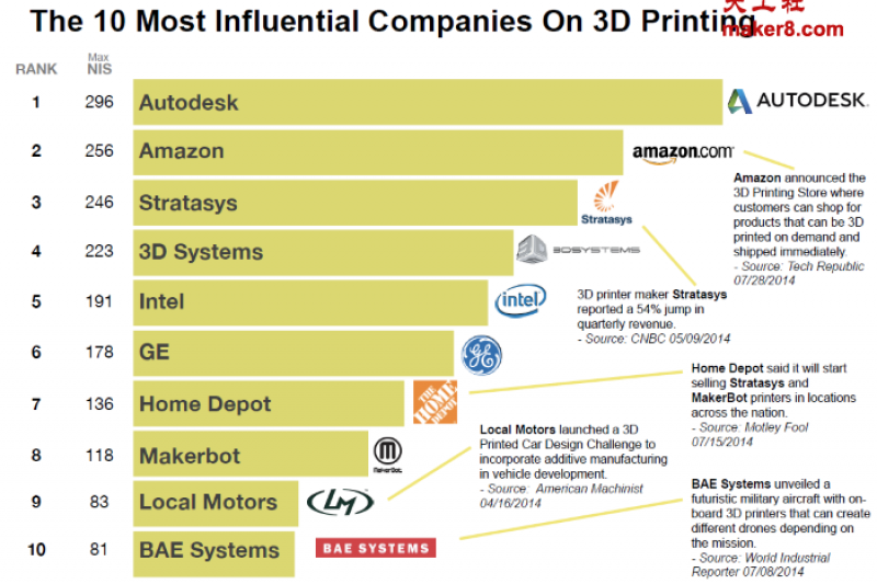 3D打印领域十大最有影响力企业与高管