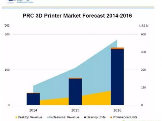 IDC:中国本地3D打印机市场出货量将在2016年超越美国