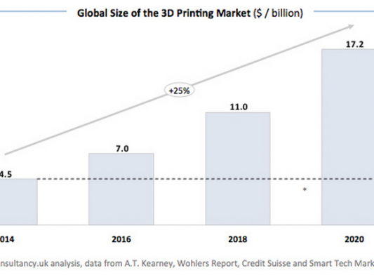未来5年全球3D打印行业年均增长25%