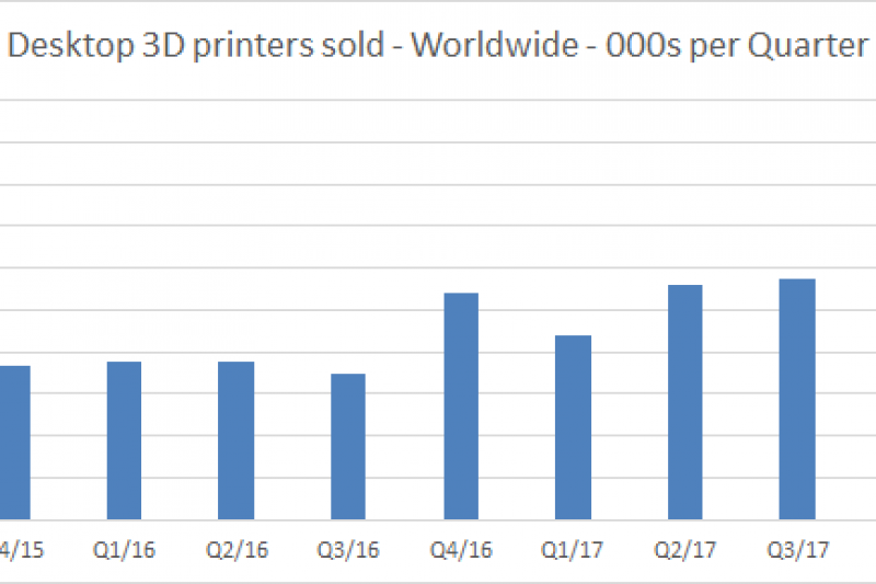 2018年一季度桌面3D打印机销量猛增52%