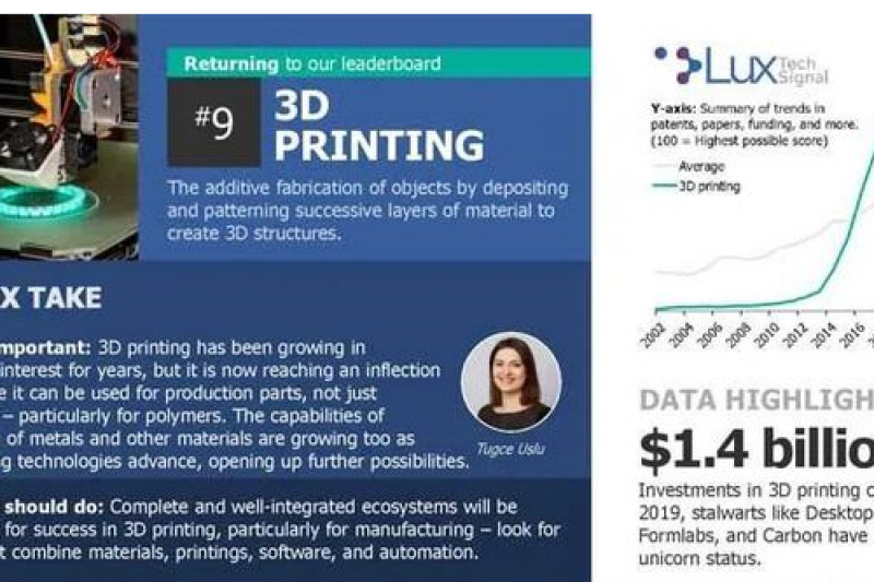 2021年最值得关注新兴技术排行出炉，3D打印排第几？